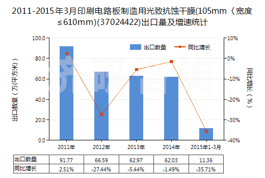 2011-2015年3月印刷電路板制造用光致抗蝕干膜(105mm〈寬度≤610mm)(37024422)出口量及增速統(tǒng)計 2011-2015年3月印刷電路板制造用光致抗蝕干膜(105mm〈寬度≤610mm)(37024422)出口量及增速統(tǒng)計
